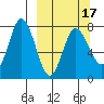 Northwest Arm tide chart for Monday, March 17, 2025