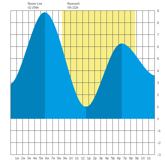 Northwest Arm tide chart for Wednesday, March 19, 2025