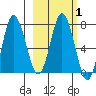 Northwest Arm tide chart for Saturday, March 1, 2025