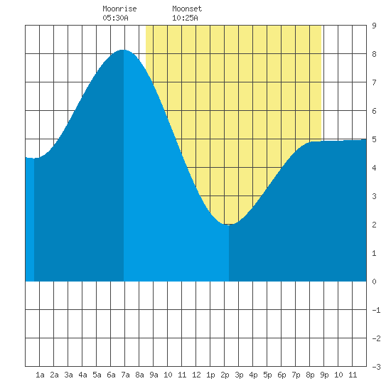 Northwest Arm tide chart for Friday, March 21, 2025