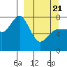 Northwest Arm tide chart for Friday, March 21, 2025