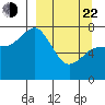 Northwest Arm tide chart for Saturday, March 22, 2025