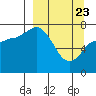 Northwest Arm tide chart for Sunday, March 23, 2025