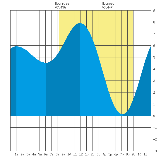 Northwest Arm tide chart for Tuesday, March 25, 2025