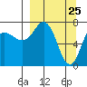 Northwest Arm tide chart for Tuesday, March 25, 2025