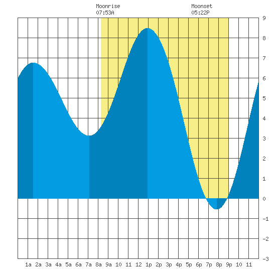 Northwest Arm tide chart for Wednesday, March 26, 2025