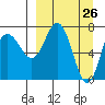Northwest Arm tide chart for Wednesday, March 26, 2025