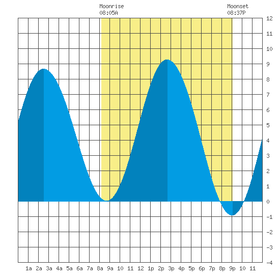 Northwest Arm tide chart for Friday, March 28, 2025