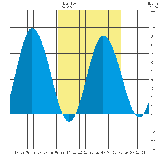 Northwest Arm tide chart for Sunday, March 2, 2025