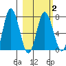 Northwest Arm tide chart for Sunday, March 2, 2025