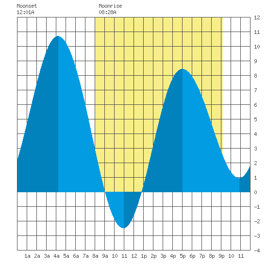 Northwest Arm tide chart for Monday, March 31, 2025