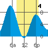 Northwest Arm tide chart for Tuesday, March 4, 2025