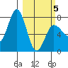 Northwest Arm tide chart for Wednesday, March 5, 2025
