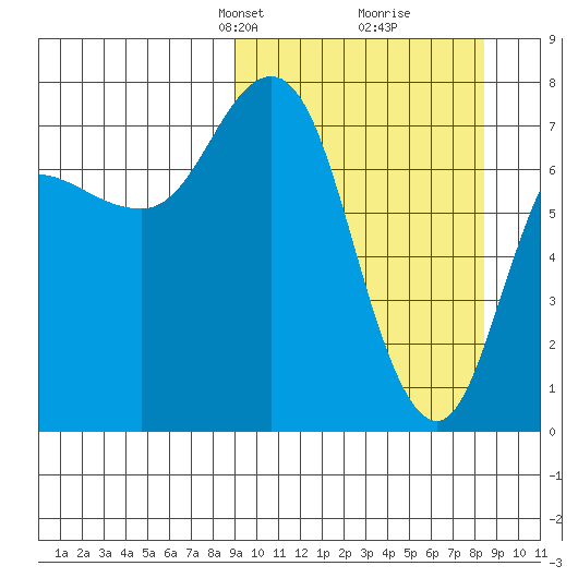 Northwest Arm tide chart for Sunday, March 9, 2025