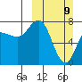 Northwest Arm tide chart for Sunday, March 9, 2025