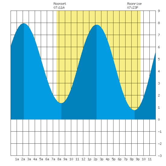 Northwest Arm tide chart for Thursday, April 10, 2025