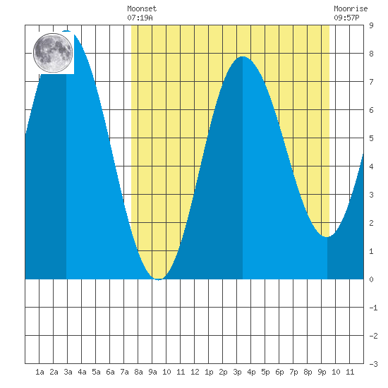 Northwest Arm tide chart for Saturday, April 12, 2025