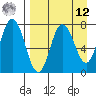 Northwest Arm tide chart for Saturday, April 12, 2025
