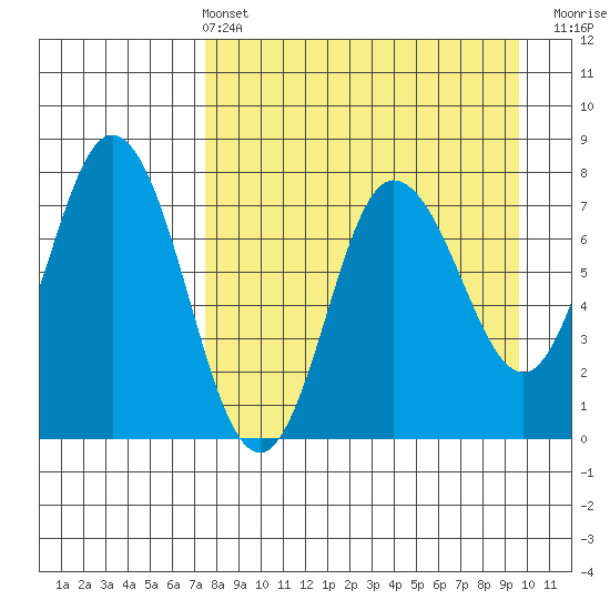Northwest Arm tide chart for Sunday, April 13, 2025
