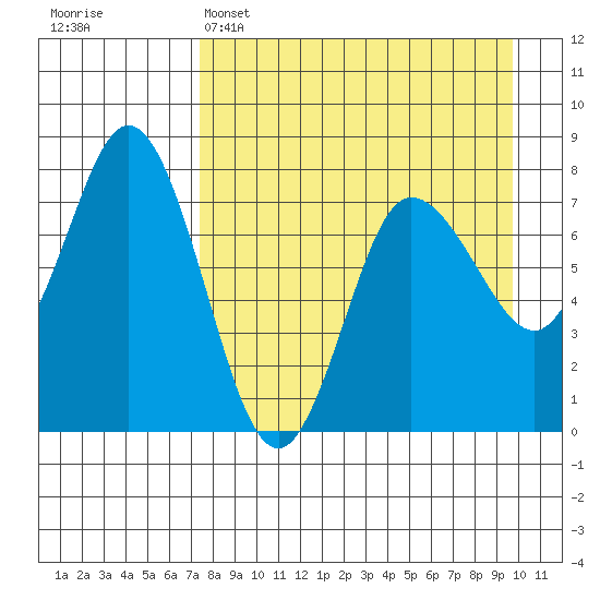 Northwest Arm tide chart for Tuesday, April 15, 2025