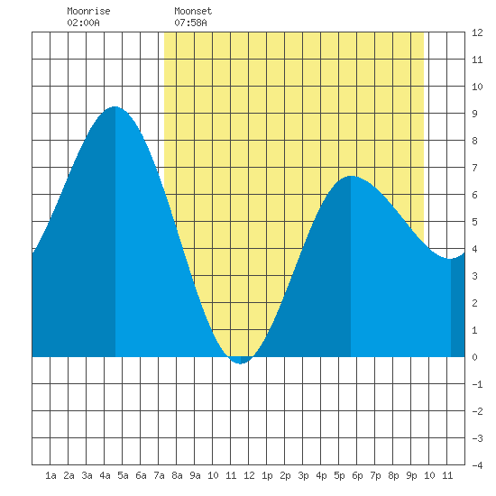 Northwest Arm tide chart for Wednesday, April 16, 2025