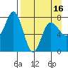 Northwest Arm tide chart for Wednesday, April 16, 2025