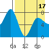 Northwest Arm tide chart for Thursday, April 17, 2025