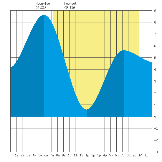Northwest Arm tide chart for Friday, April 18, 2025