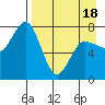 Northwest Arm tide chart for Friday, April 18, 2025