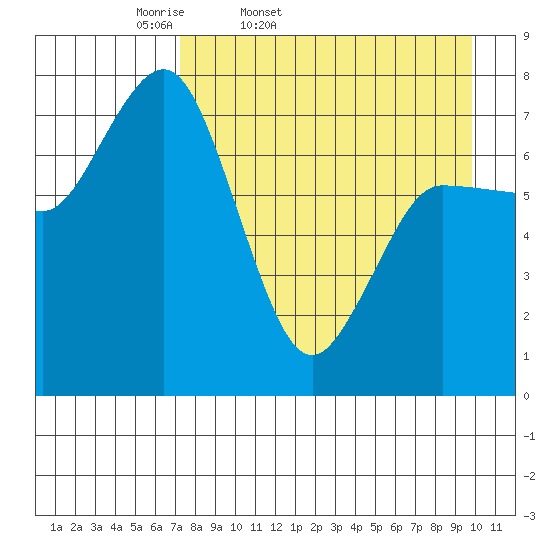 Northwest Arm tide chart for Saturday, April 19, 2025