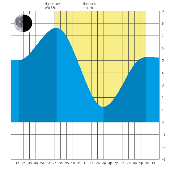 Northwest Arm tide chart for Sunday, April 20, 2025