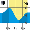 Northwest Arm tide chart for Sunday, April 20, 2025