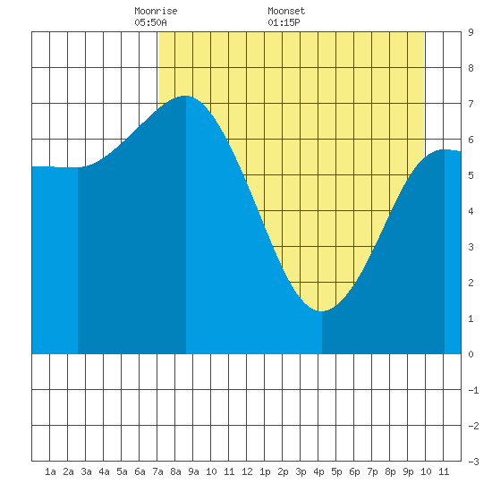 Northwest Arm tide chart for Monday, April 21, 2025