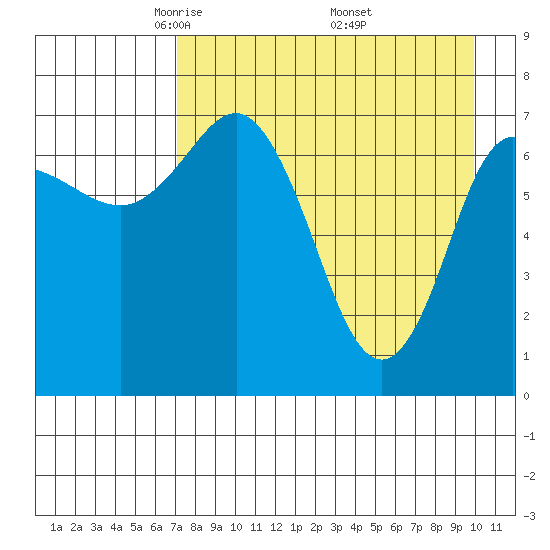 Northwest Arm tide chart for Tuesday, April 22, 2025