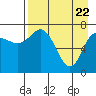 Northwest Arm tide chart for Tuesday, April 22, 2025