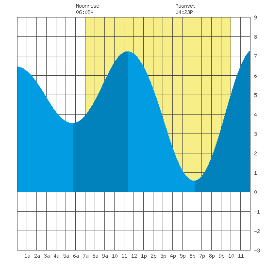 Northwest Arm tide chart for Wednesday, April 23, 2025