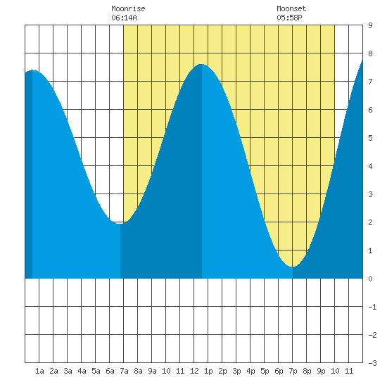Northwest Arm tide chart for Thursday, April 24, 2025