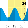 Northwest Arm tide chart for Thursday, April 24, 2025