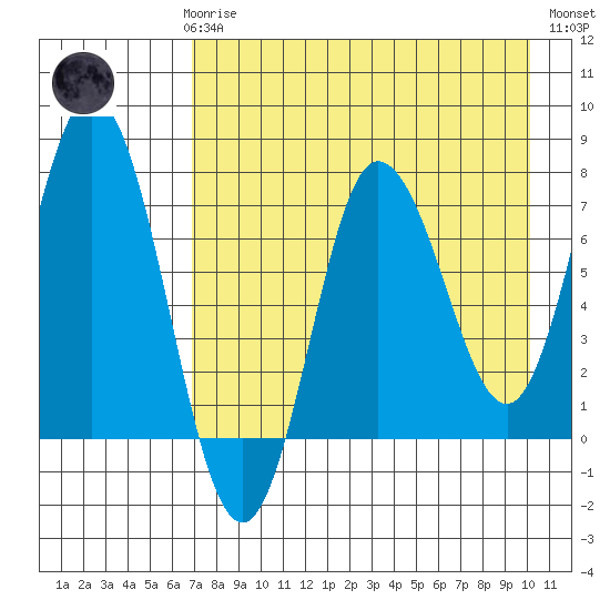 Northwest Arm tide chart for Sunday, April 27, 2025