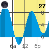 Northwest Arm tide chart for Sunday, April 27, 2025