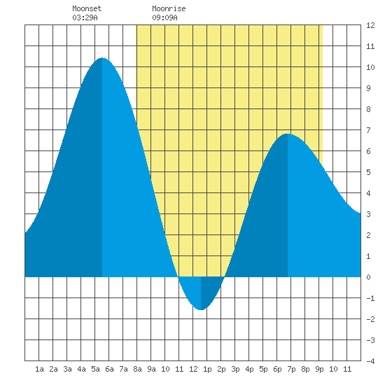 Northwest Arm tide chart for Wednesday, April 2, 2025