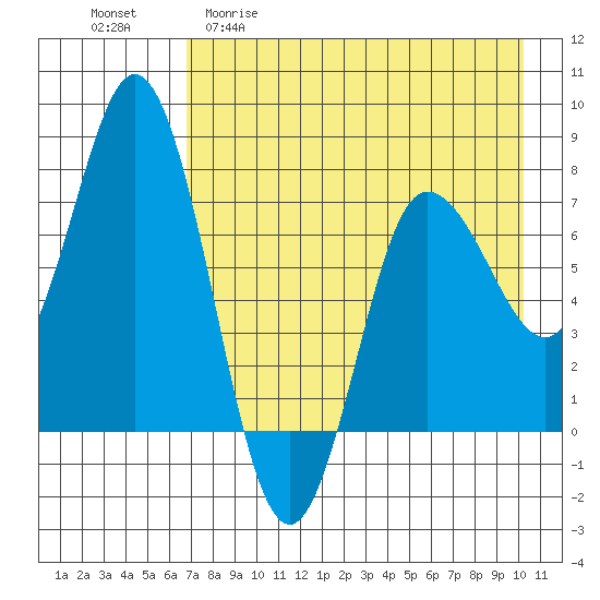 Northwest Arm tide chart for Wednesday, April 30, 2025