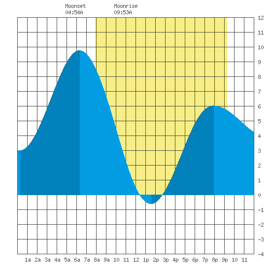 Northwest Arm tide chart for Thursday, April 3, 2025