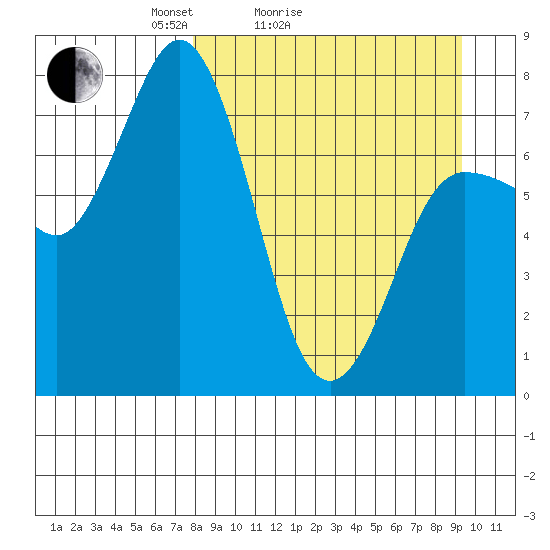 Northwest Arm tide chart for Friday, April 4, 2025