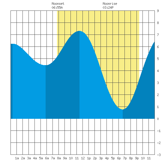Northwest Arm tide chart for Monday, April 7, 2025