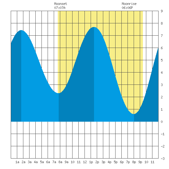 Northwest Arm tide chart for Wednesday, April 9, 2025