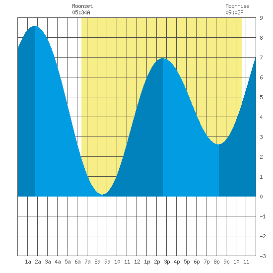 Northwest Arm tide chart for Saturday, May 10, 2025