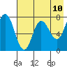 Northwest Arm tide chart for Saturday, May 10, 2025
