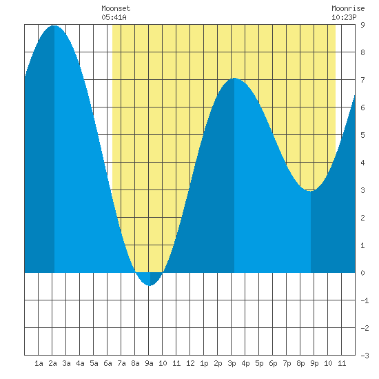 Northwest Arm tide chart for Sunday, May 11, 2025