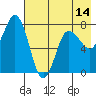 Northwest Arm tide chart for Wednesday, May 14, 2025